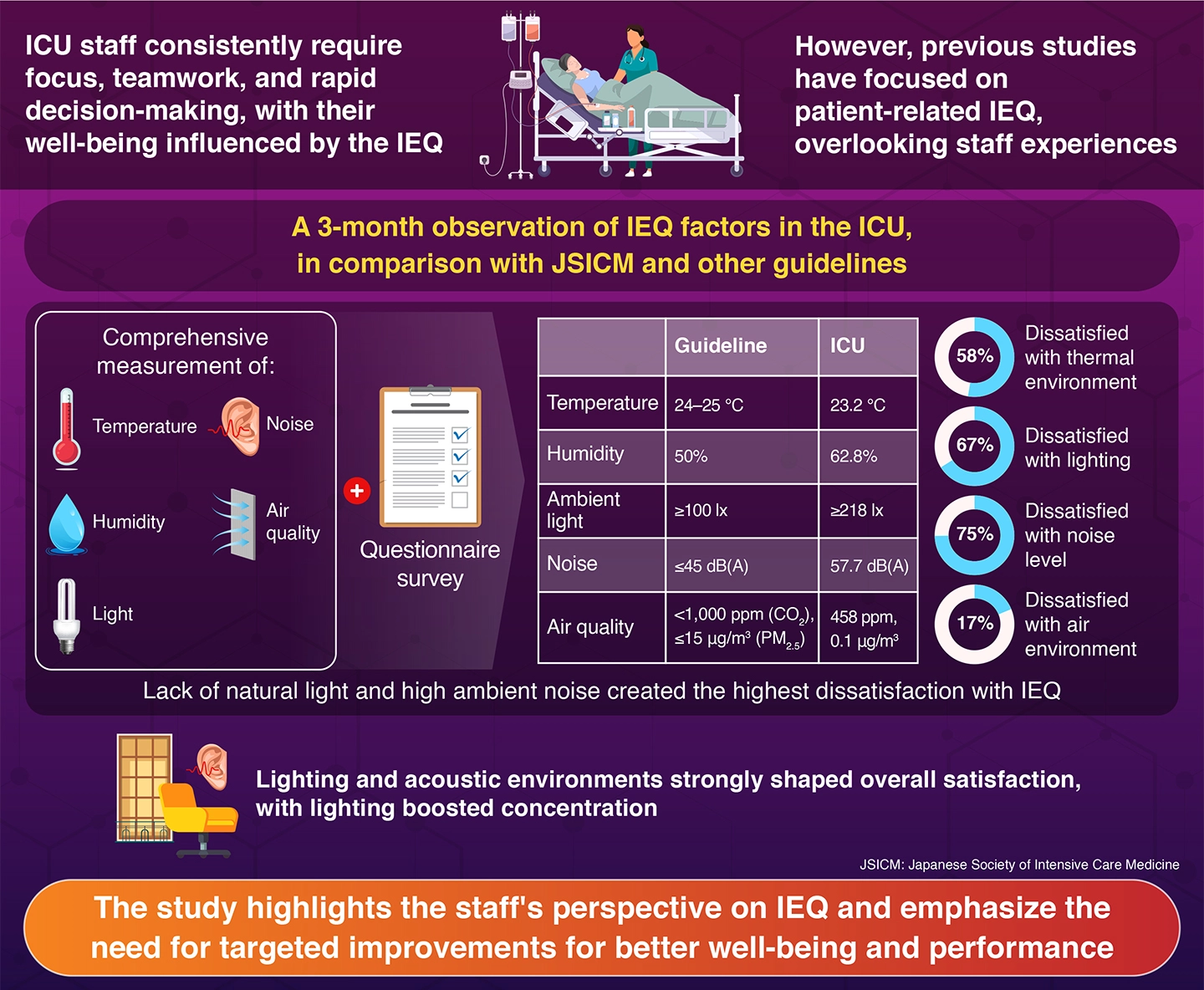 Factors Affecting Healthcare Workers’ Perceptions of the Indoor Environment Quality (IEQ) in Intensive Care Units (ICUs)