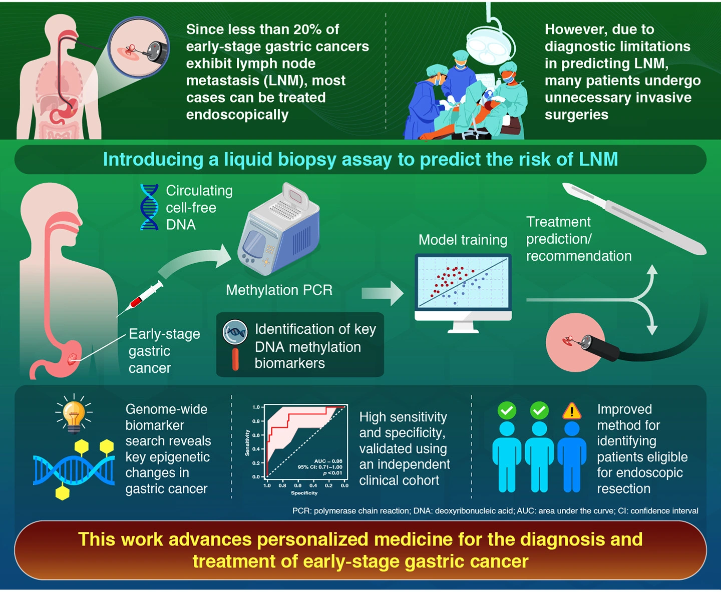 Cell-Free DNA Methylation-Based Liquid Biopsy Assay to Identify Lymph Node Metastasis in T1 Gastric Cancer