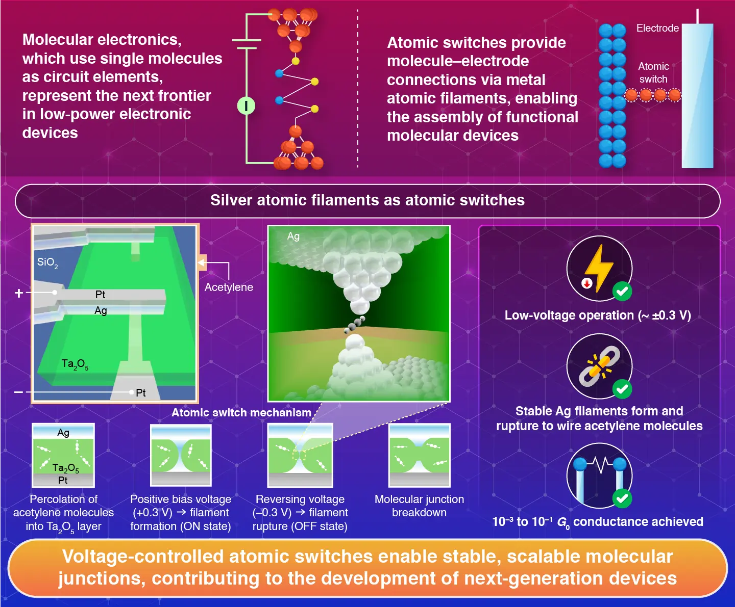 Redox-Induced Atomic Switch as Platform for Molecular Electronics Devices