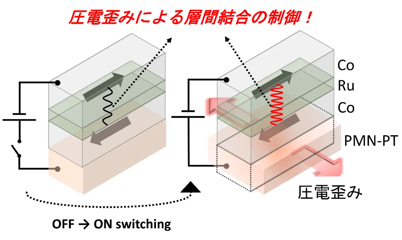 電流を使わず人工反強磁性体の電界制御技術を構築