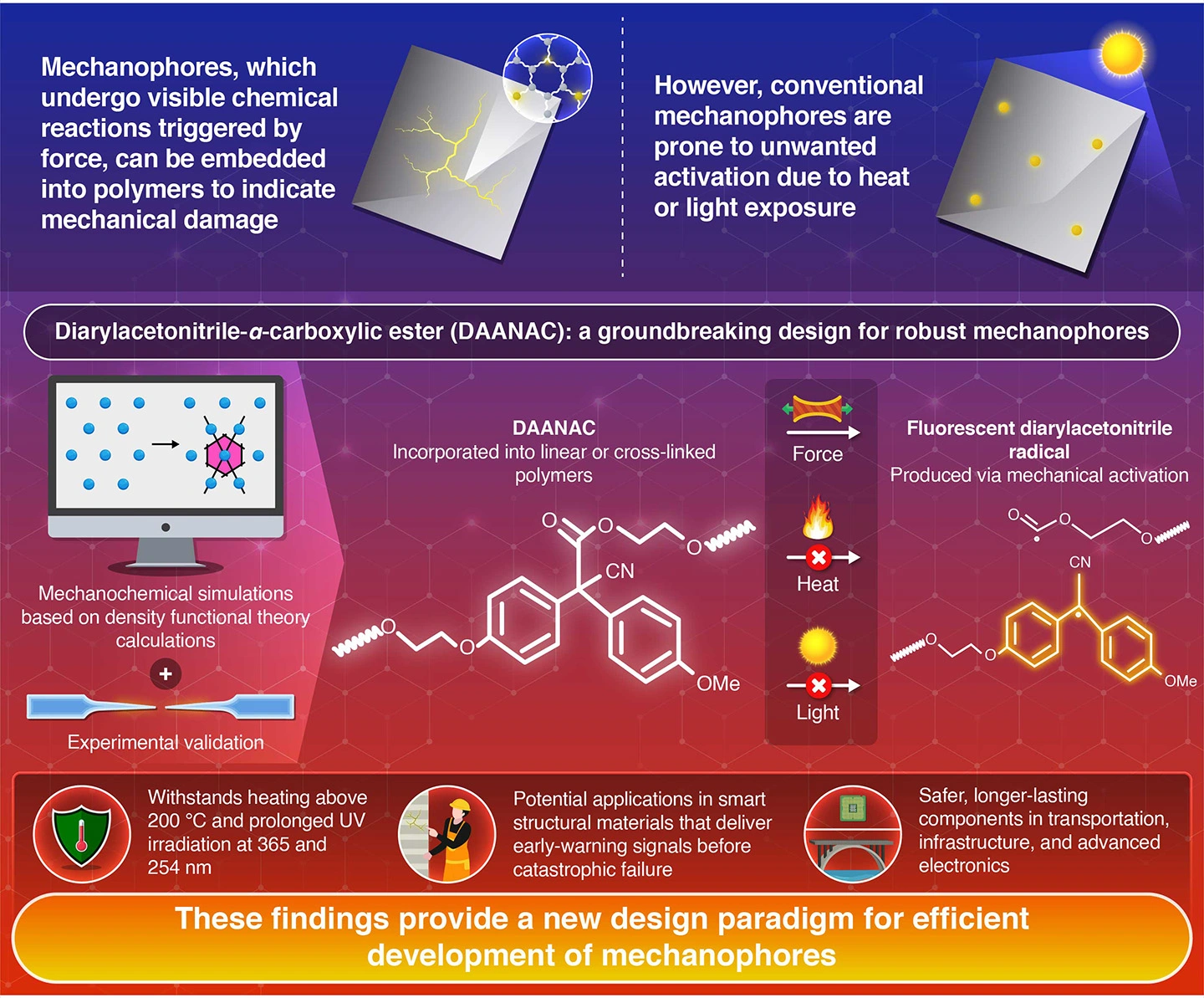 A Thermally and Photochemically Stable Fluorescent Radical-type Mechanophore for Durable Mechanoresponsive Polymers