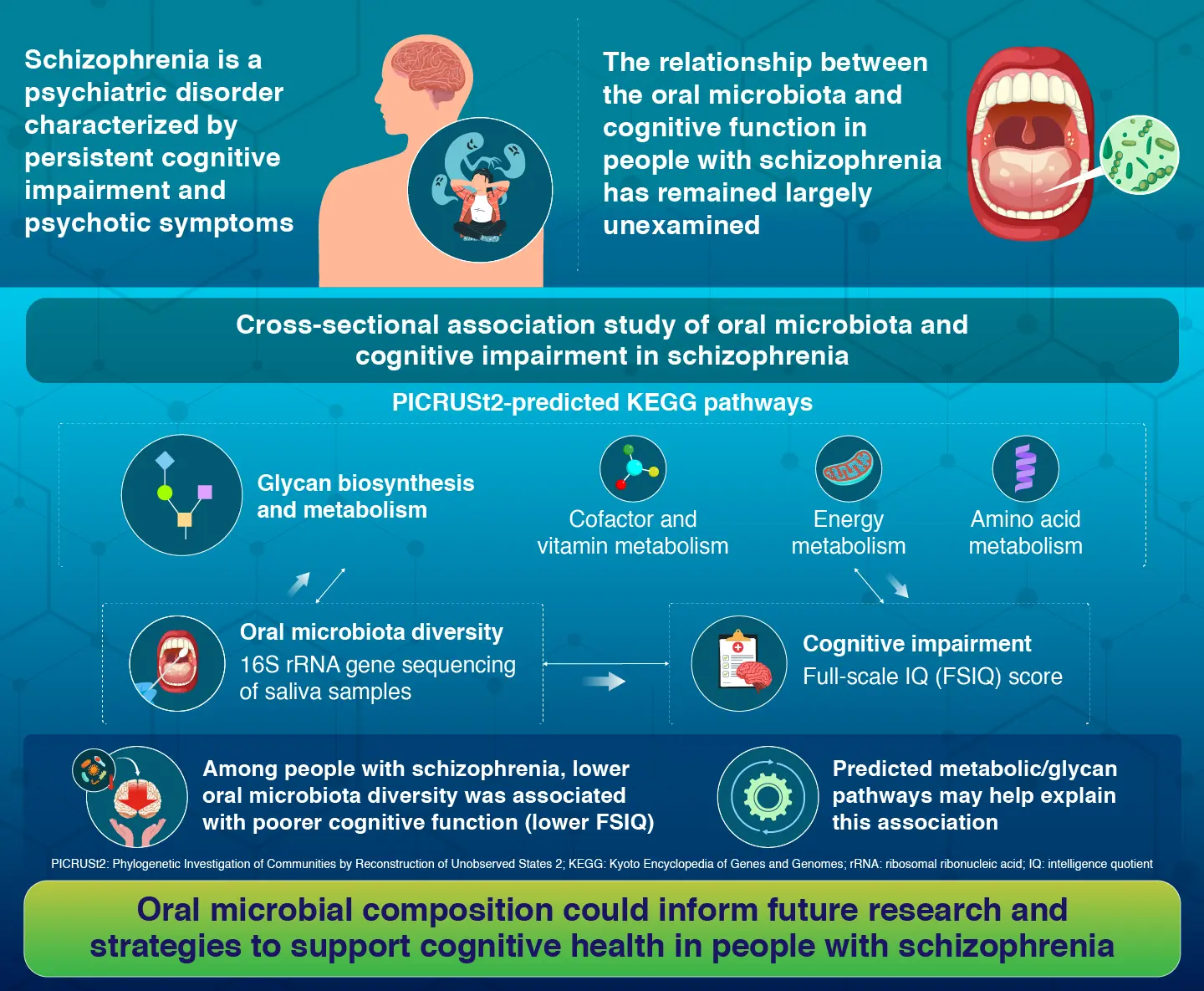 Oral Microbiota Associated With Cognitive Impairment in Schizophrenia:Composition and PICRUSt2-Predicted Functional Pathways
