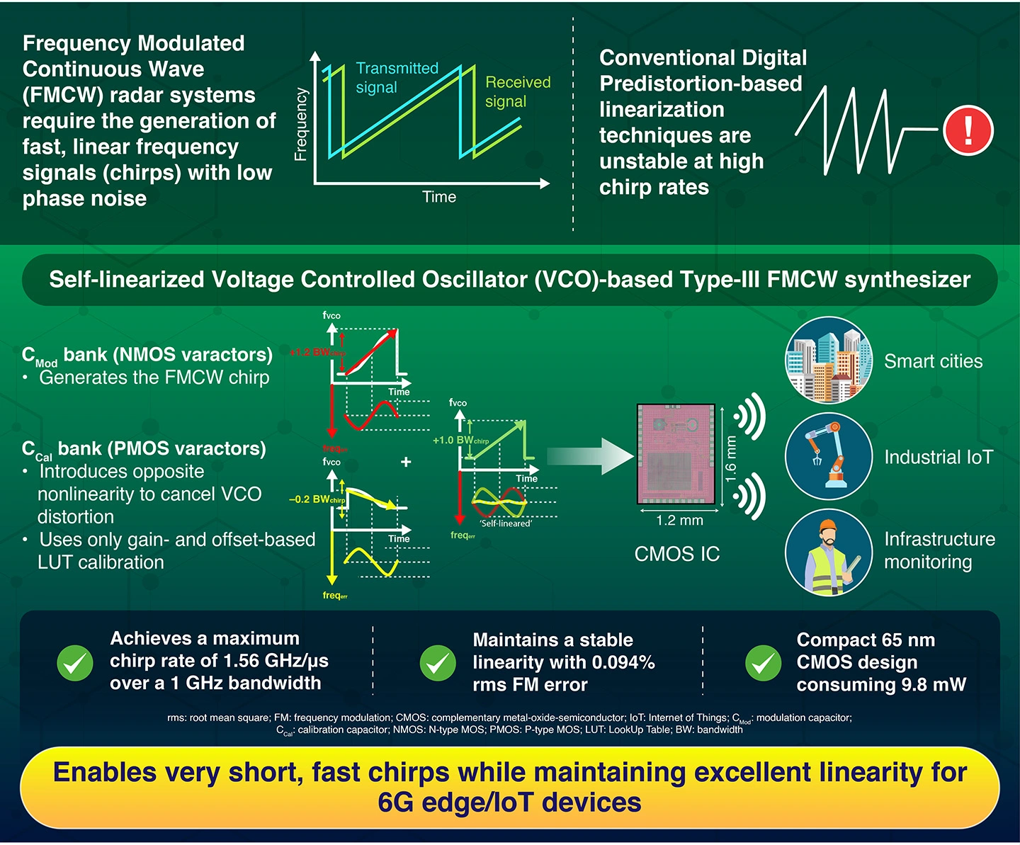Enables very short, fast chirps while maintaining excellent linearity for 6G edge/loT devices