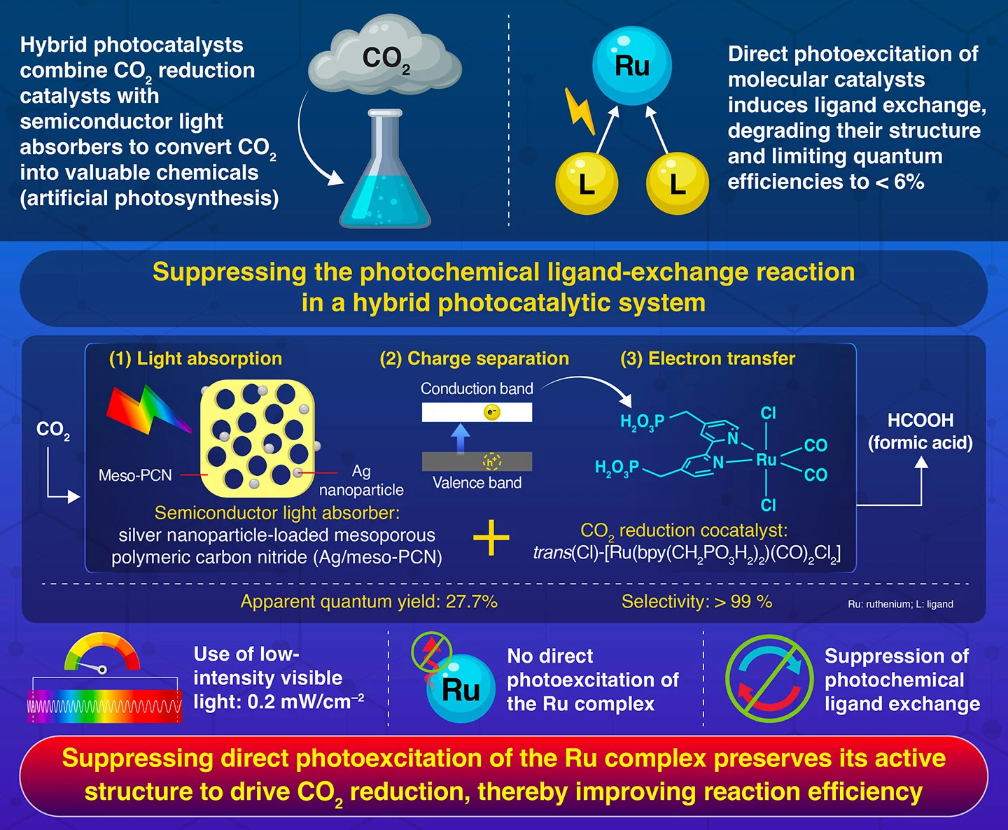 Elucidating the Origin of Hidden Limitations in Ru-Complex/Ag/Polymeric Carbon Nitride Hybrid Photocatalysts for Visible-Light CO2 Reduction