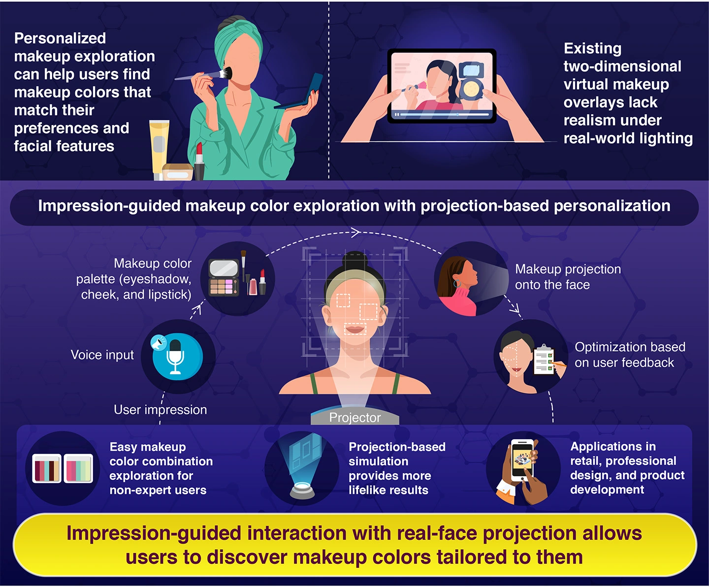 Impression-guided interaction with real-face projection allows users to discover makeup colors tailored to them