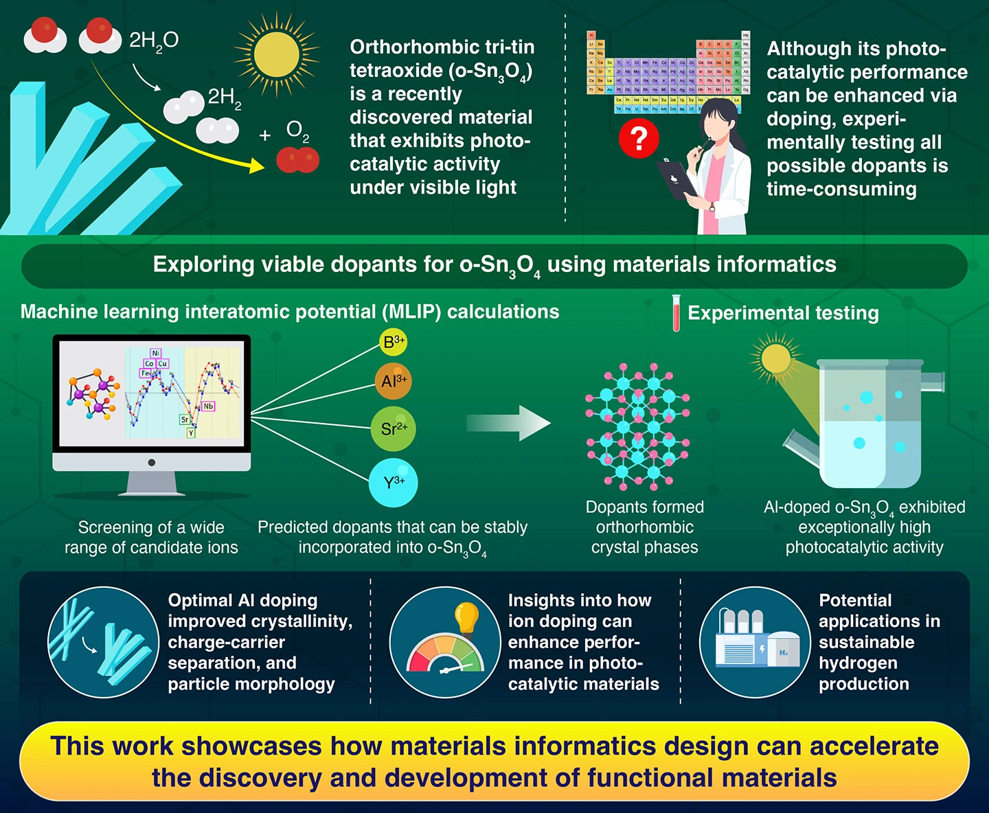 Computational and Experimental Realization of Metal-Ion-Doped Orthorhombic Sn3O4 for Visible-Light-Active Photocatalysis