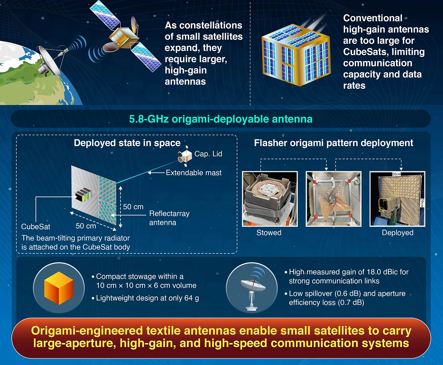A 5.8-GHz-Band Origami Deployable Reflectarray Antenna for CubeSats