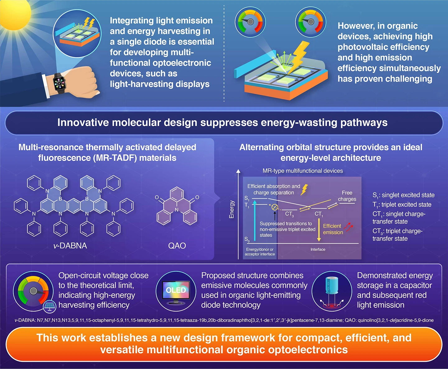 Highly-Emissive Organic Photovoltaics Approaching Theoretical Limit Voltage and Enabling Multifunctional Energy-Harvesting Displays
