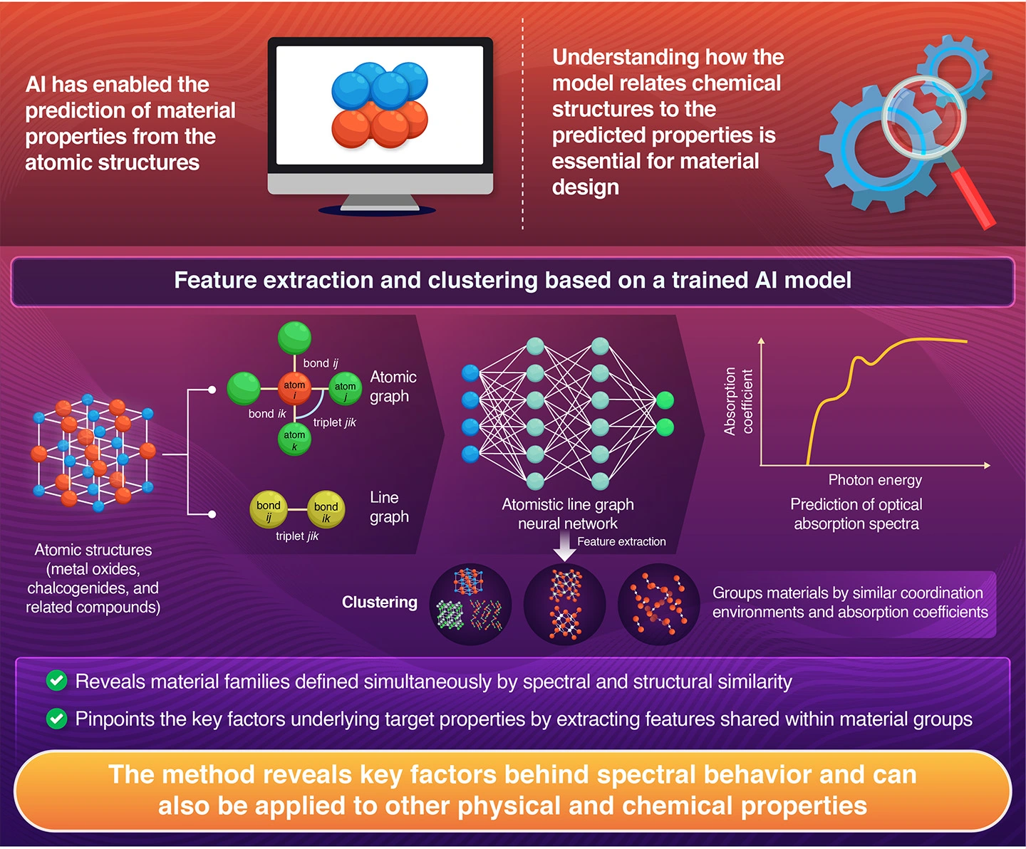 Deep Learning-Based Extraction of Promising Material Groups and Common Features  from High-Dimensional Data: A Case of Optical Spectra of Inorganic Crystals