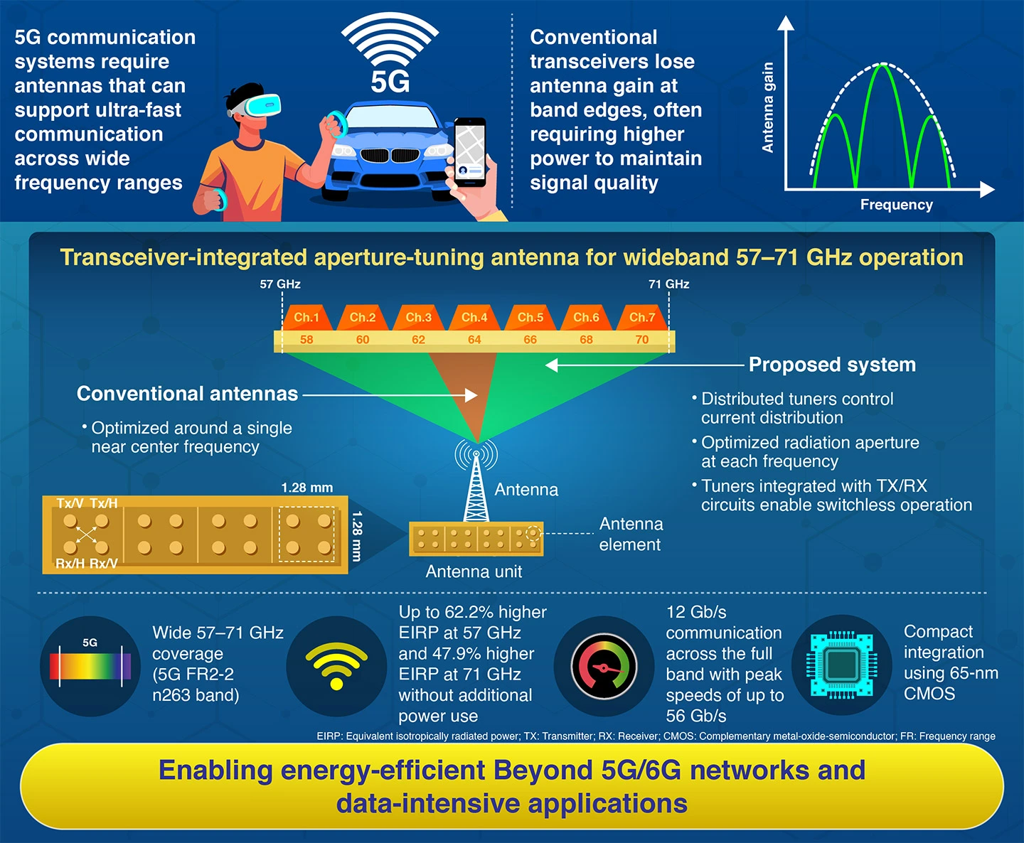 A 57–71-GHz CMOS Phased-Array Transceiver with Aperture-Tuning Antenna Achieving  47.9–62.2% EIRP Efficiency Improvement