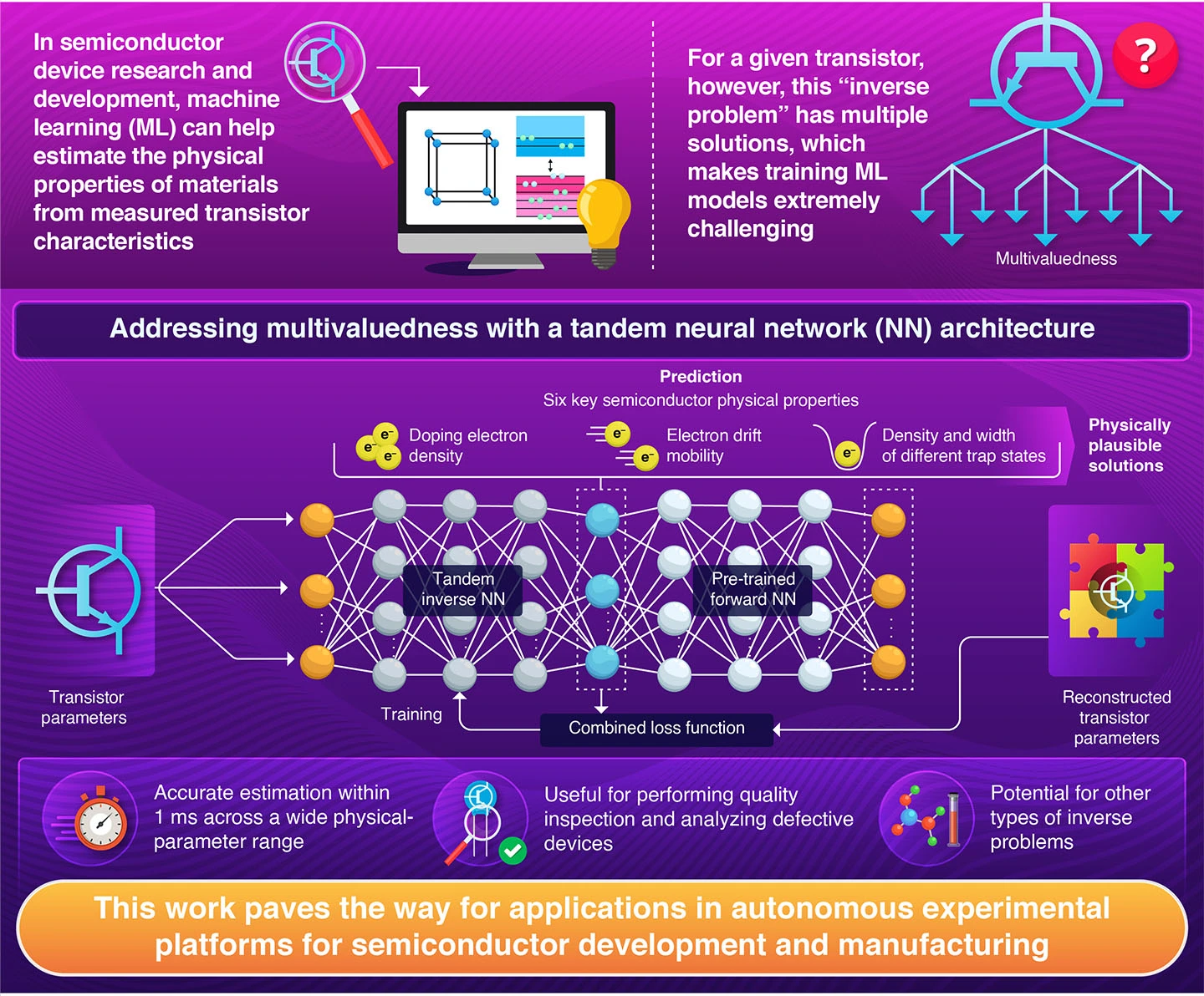 Tandem Neural Network Rapidly Solves Multivalued Inverse Problems: Application to Oxide-Semiconductor Characterization