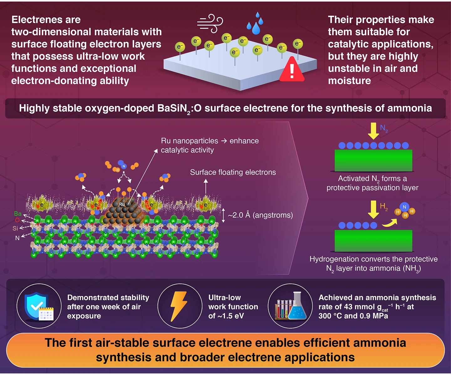 Creation of an air-stable surface electrene and its application to ammonia synthesis