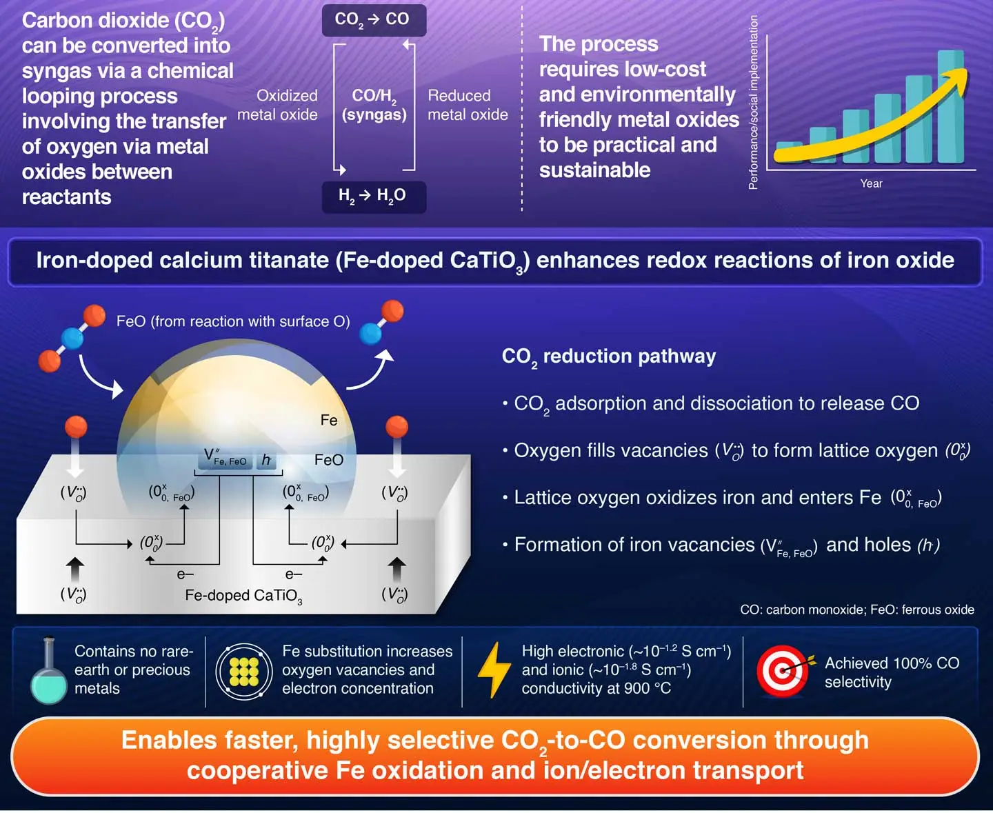 Cooperative Enhancement of the Metal Oxide Redox Reaction in Chemical Looping CO2 Splitting Using a Mixed Ionic and Electronic Conductor