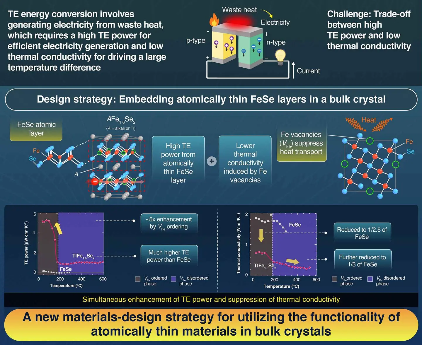 Simultaneous enhancement of power factor and suppression of thermal conductivity in bulk TlFe1.6Se2 via embedded atomically thin FeSe layers