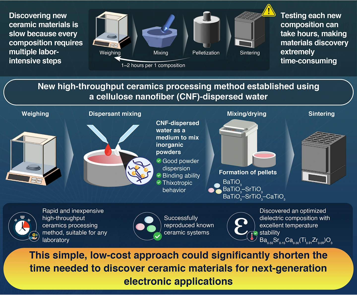 High-throughput ceramics processing method using cellulose nanofiber dispersions for rapid materials exploration