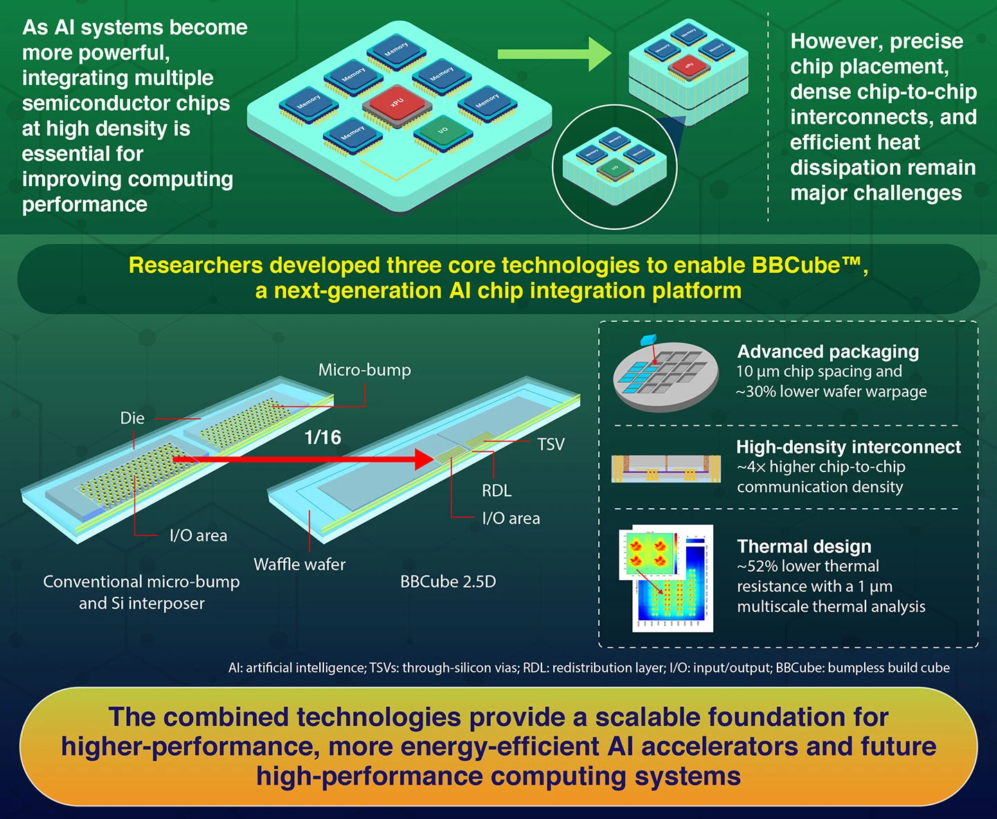 BBCube 2.5D: A Bumpless 2.5D Integration Technology Enabling High-Density Inter-Chiplet Interconnection Using Waffle-Wafer and Via-Last TSVs