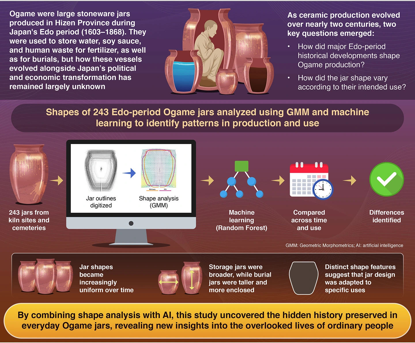 Water, Soy Sauce, Feces, and Death: A Geometric Morphometric and Machine Learning Analysis of Edo-Period Ogame Jars, Japan
