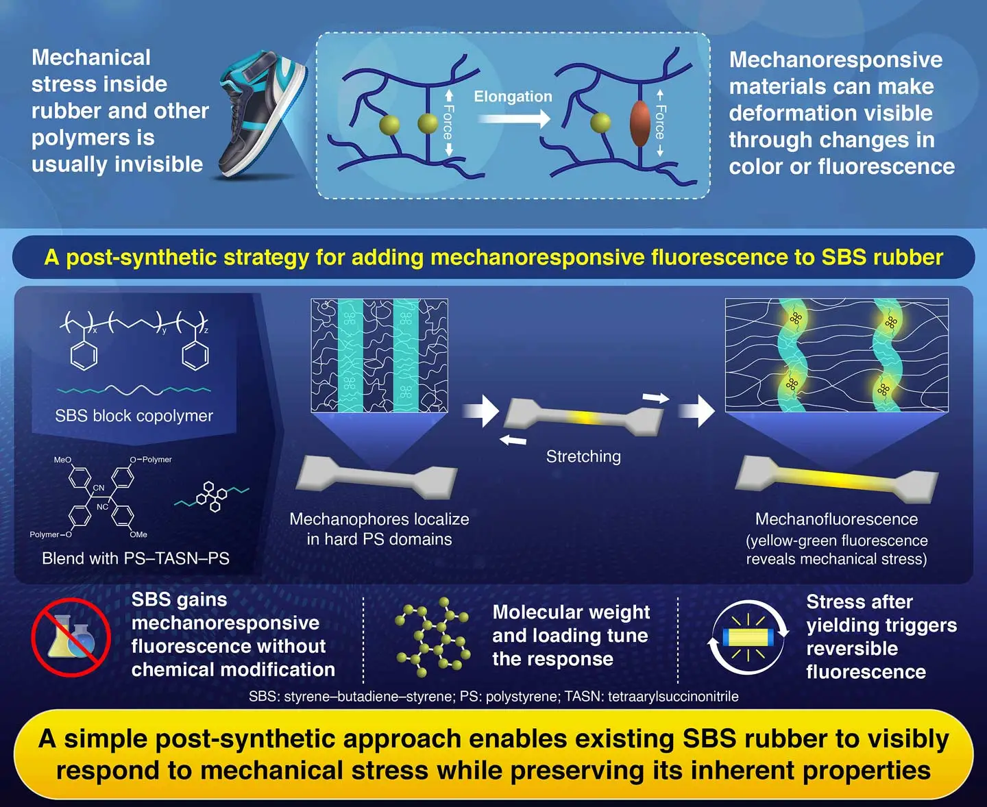 Stress Transfer within Microphase-Separated Structures: A Post-Synthetic Strategy to Impart Mechanoresponsiveness to Block Copolymer Materials