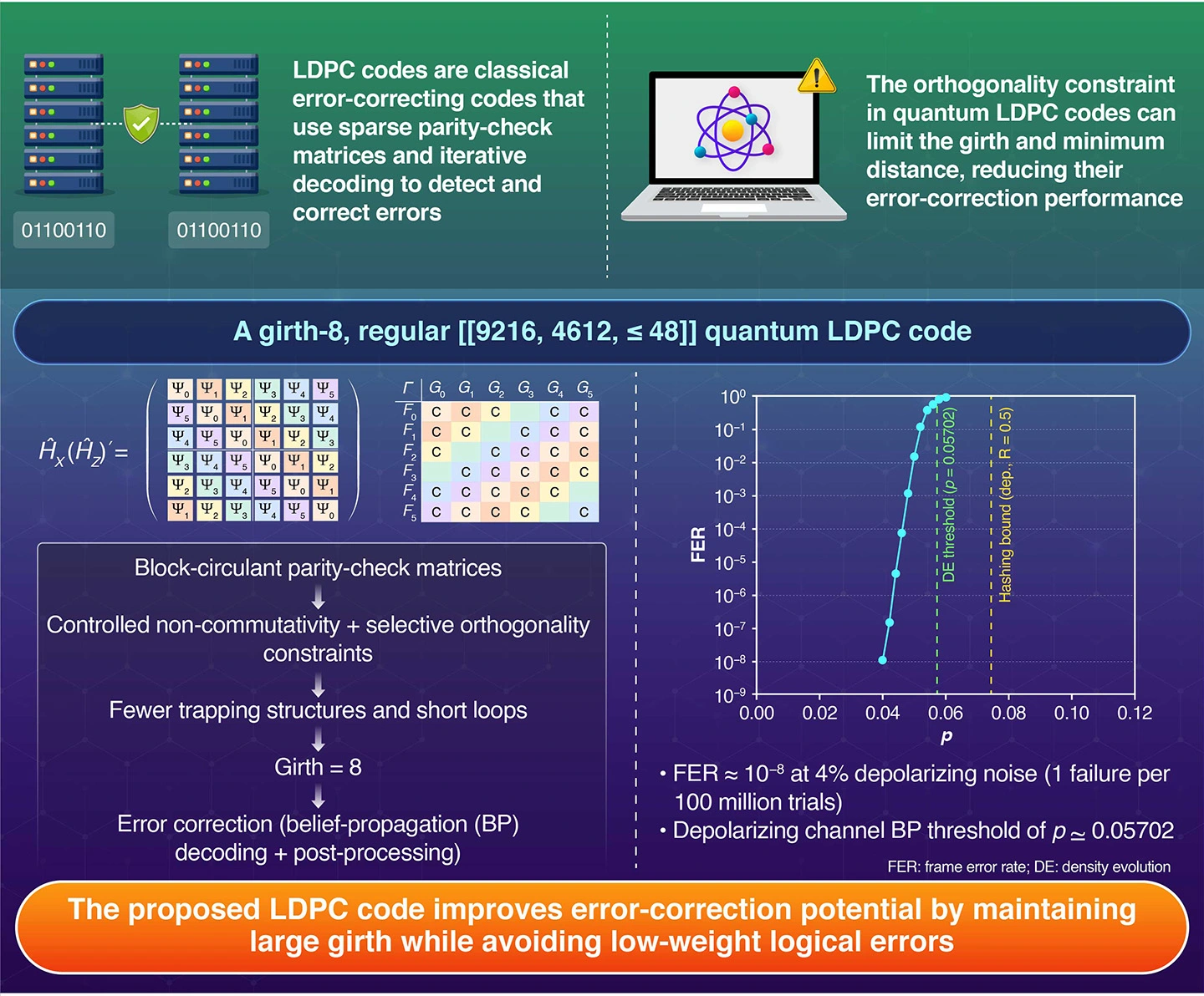 Breaking the Orthogonality Barrier in Quantum LDPC Codes