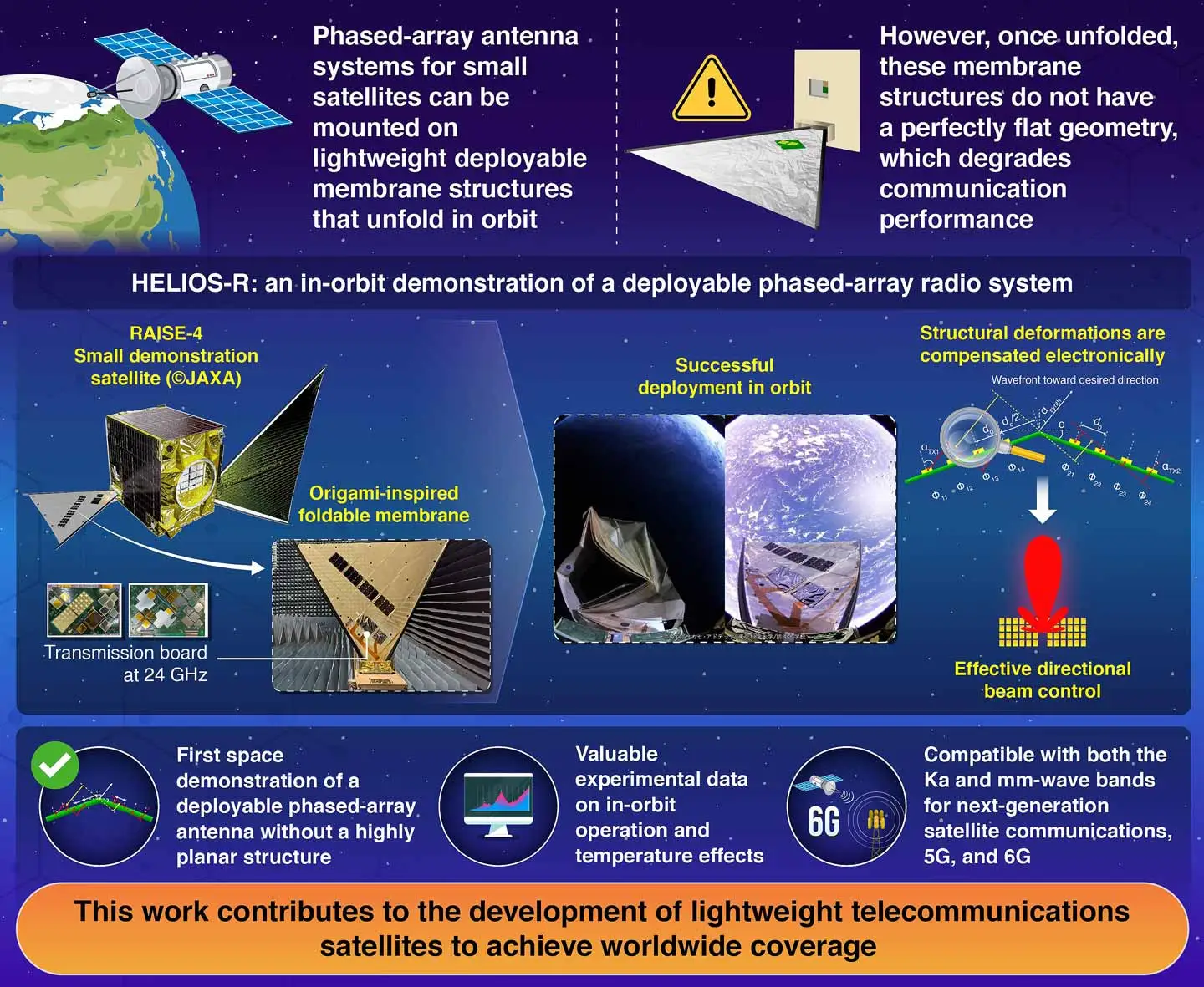 On-Orbit Demonstration of a Deployable Ka-Band 16-Element Active Phased-Array Transmitter