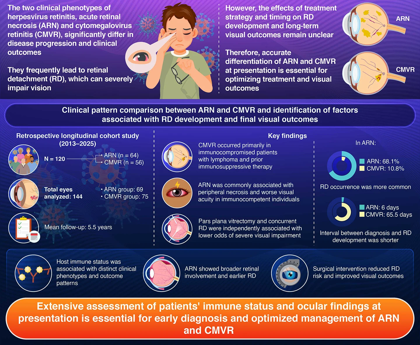 Herpesvirus Retinitis by Immune Status: Clinical Phenotypes and Predictors of Retinal Detachment and Severe Visual Impairment