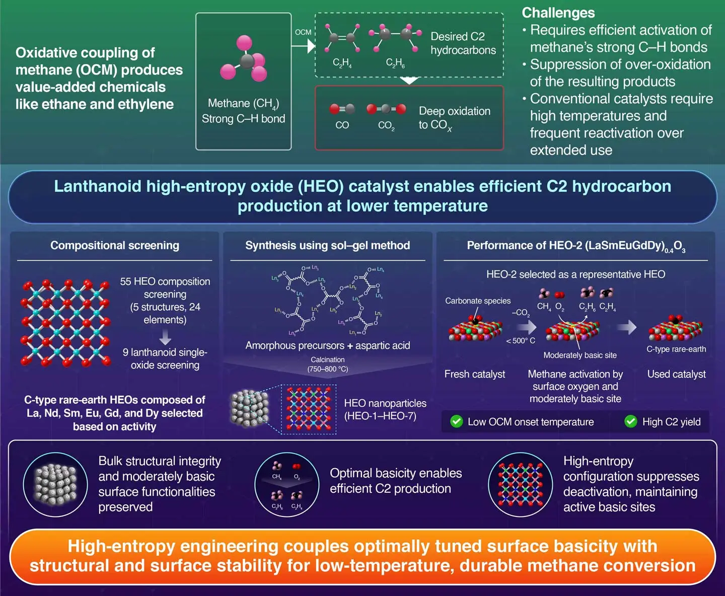High-Entropy Lanthanoid Oxide Catalysts for Oxidative Coupling of Methane