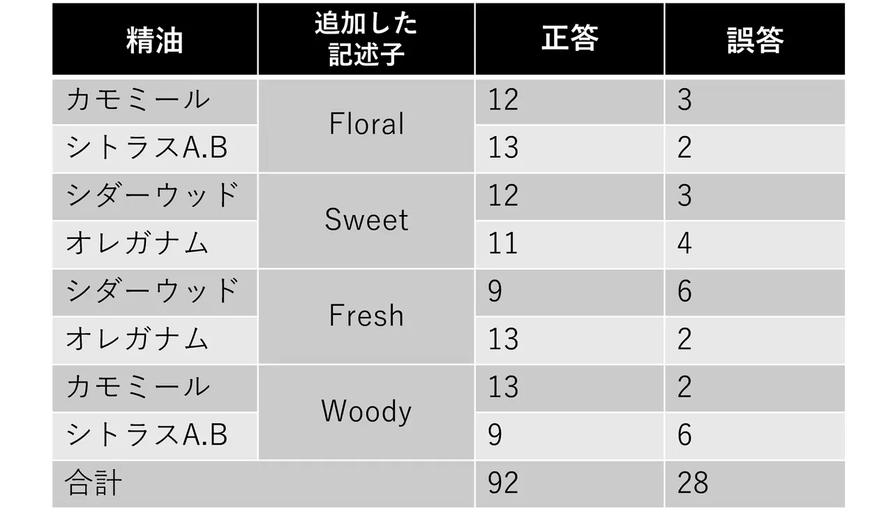 要素臭による香り再現の評価